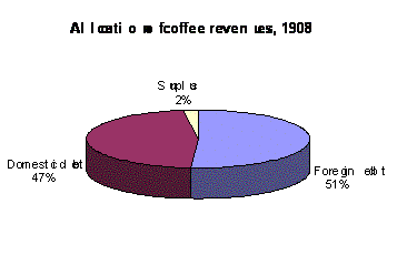 coffee revenues